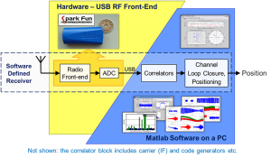 GNSS SDR Software-Hardware Partitioning