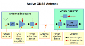 Active GNSS Antenna