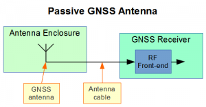 Passive GNSS Antenna