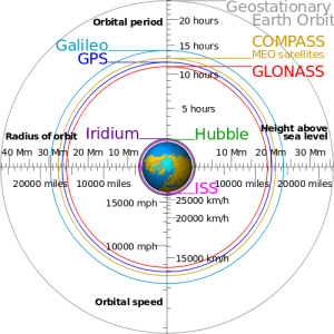 Comparison of satellite orbits